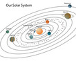 Our solar system/Solar system with planets and their names