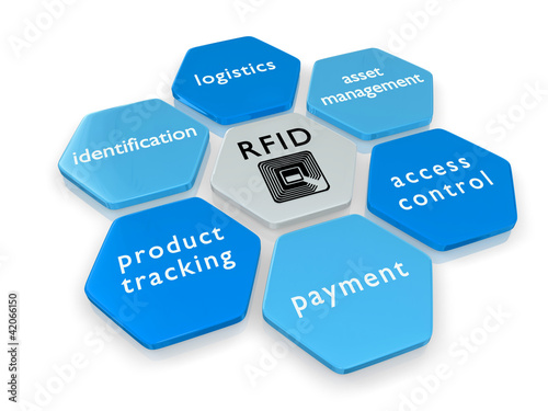 Illustration: RFID Themes RFID Themes