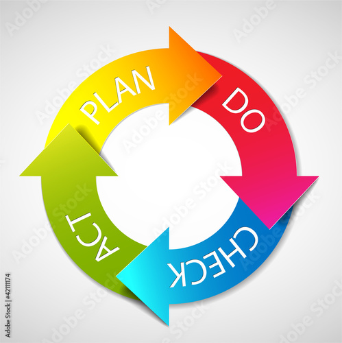 Vector: Vector Plan Do Check Act diagram Vector Plan Do Check Act diagram