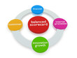 Balanced Scorecard
