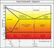 Eisen-Kohlenstoff - Diagramm