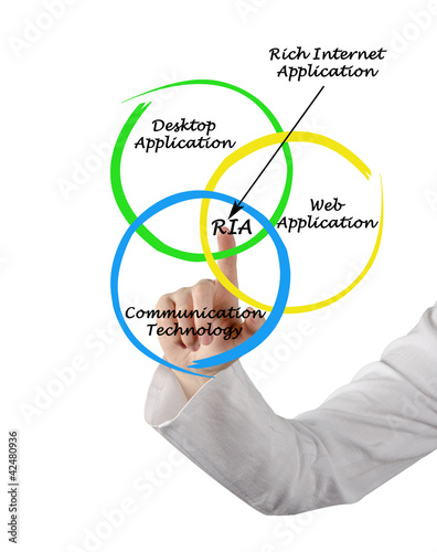 Photo: Diagram of rich internet application Diagram of rich internet application
