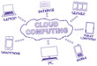 Vettoriale: Cloud computing, handwritten mind map, vector Cloud computing, handwritten mind map, vector