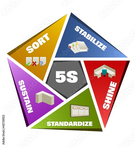 Illustration: 5S Methodology Sort,Straighten,Shine,Standardize and Sustain 5S Methodology Sort,Straighten,Shine,Standardize and Sustain
