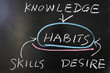 Relationship between habits and knowledge, skills, desire