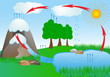 cycle water in nature environment. oxygen