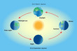 Season on planet earth. Equinox and solstice