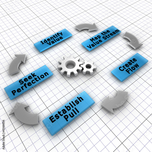 Illustration: The five steps of Lean implementation The five steps of Lean implementation