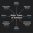 Major types of software. Diagram
