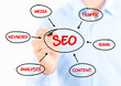 SEO process diagram concept