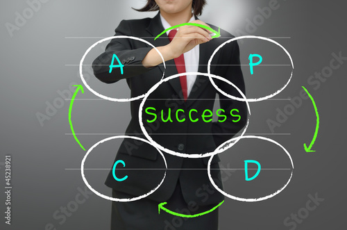 Photo: Plan, Do,Check,Action or Deming Cycle (Shewhart Cycle) Plan, Do,Check,Action or Deming Cycle (Shewhart Cycle)