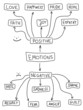 Vector: Emotions - negative and positive mind map vector Emotions - negative and positive mind map vector