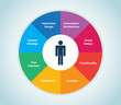 User Experience Wheel
