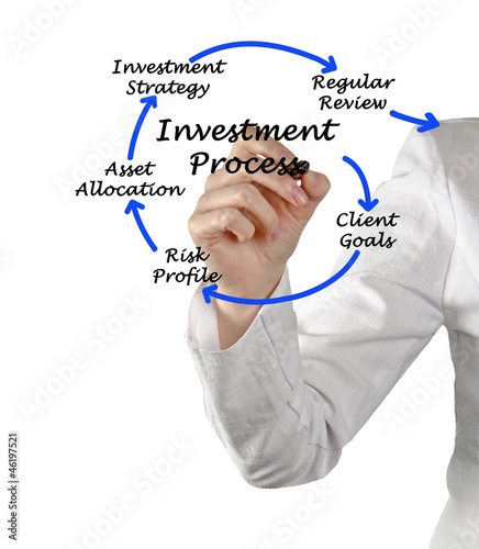 Photo: Investment process Investment process