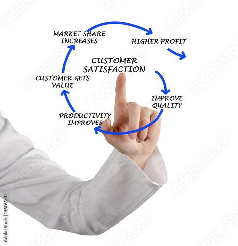 Photo: Management diagram Management diagram
