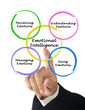 Diagram of emotional intelligence