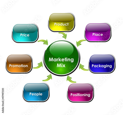 Illustration: marketing mix 7ps marketing mix 7ps