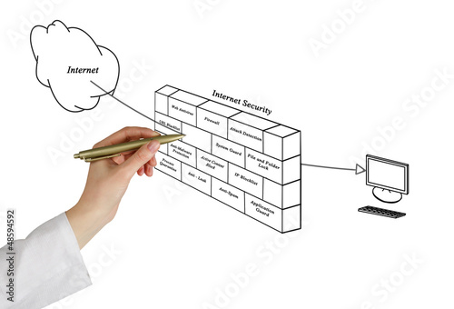 Photo: Diagram of internet security Diagram of internet security