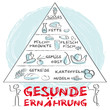 Ernährungspyramide, Diät, abnehmen, keywords, cloud