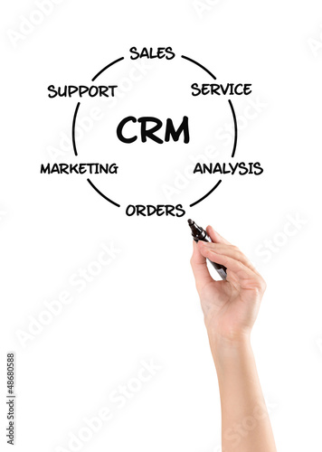 Photo: Customer relationship management diagram Customer relationship management diagram