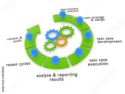 Illustration: software testing lifecycle process software testing lifecycle process