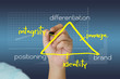 Brand theory
