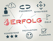 Erfolg, Erfolgsstrategie Konzept Keywords