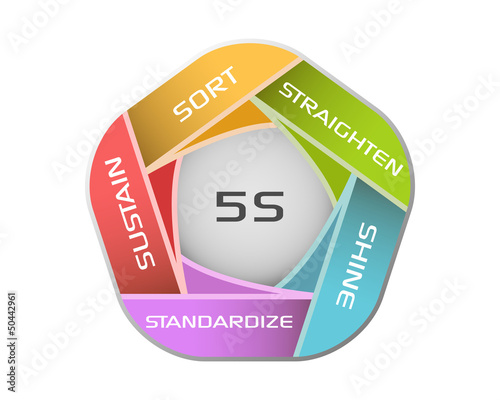 Illustration: illustration of 5S methodology illustration of 5S methodology