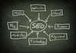 Blackboard SEO Concept