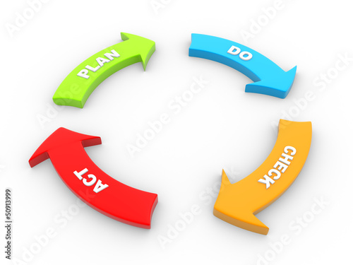 Illustration: PDCA PDCA