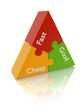 good fast cheap project management triangle puzzle
