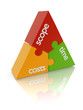 project management triangle