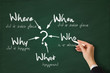 Writing essential questions on a chalkboard