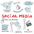 Social Media Bloggen