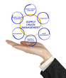 Supply Chain Management