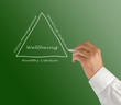 Photo: Diagram of wellbeing Diagram of wellbeing