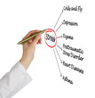 Diagram of stress consequences