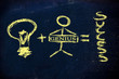 a good idea plus a smart man equal success