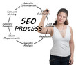 SEO Process concept