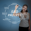 SEO Process concept
