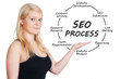 SEO Process concept