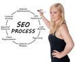 SEO Process concept