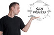 SEO Process concept