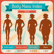 Body mass index retro poster.