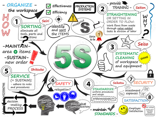 Illustration: "5S" Sketch Notes (methodology lean process improvement) "5S" Sketch Notes (methodology lean process improvement)