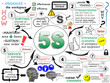 "5S" Sketch Notes (process improvement lean methodology)