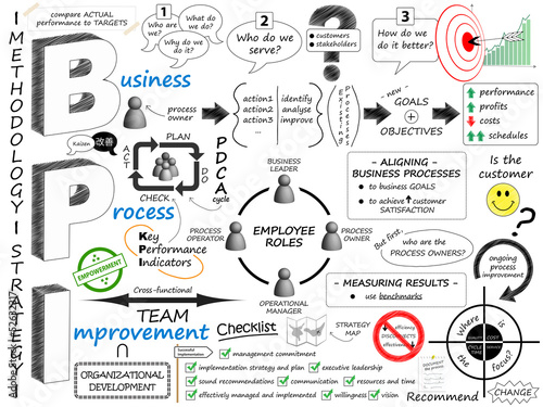 Illustration: BUSINESS PROCESS IMPROVEMENT Sketch Notes (strategy lean 5s bpi) BUSINESS PROCESS IMPROVEMENT Sketch Notes (strategy lean 5s bpi)