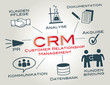 crm, Kundenpflege, Customer Relationship Management
