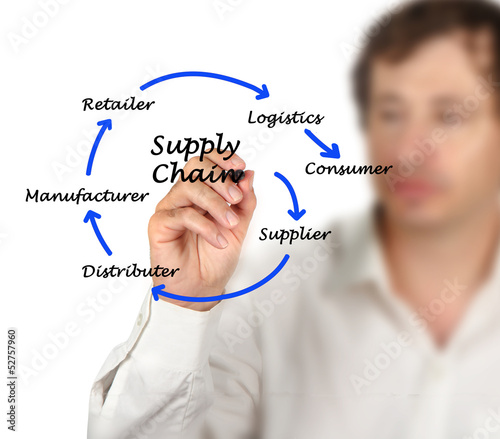 Photo: Supply Chain Management Supply Chain Management