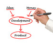 Development of product